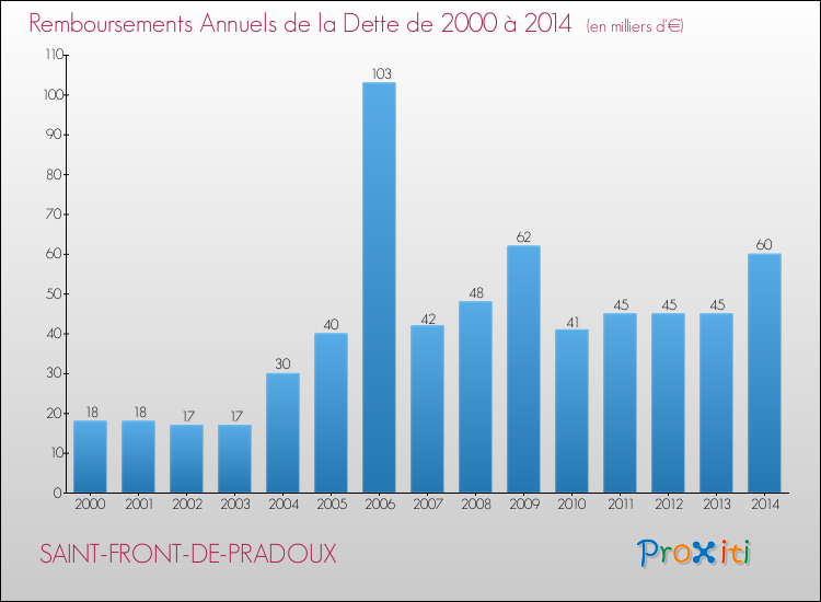 Evolution de l'annuité de la dette pour la commune de SAINT-FRONT-DE-PRADOUX de 2000 à 2014 Annuités de la dette pour SAINT-FRONT-DE-PRADOUX de 2000 à 2014