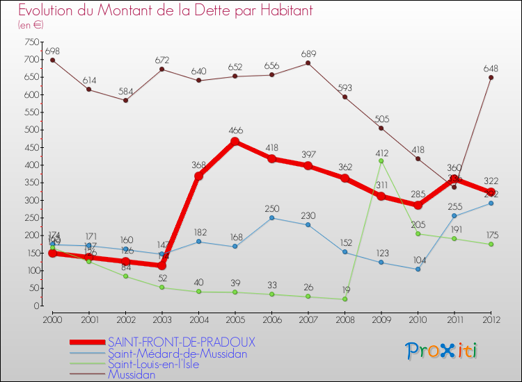 Evolution de la dette par habitant pour la commune de SAINT-FRONT-DE-PRADOUX et les communes proches de 2000 à 2012 Comparaison de la dette par habitant pour SAINT-FRONT-DE-PRADOUX et les communes voisines de 2000 à 2012