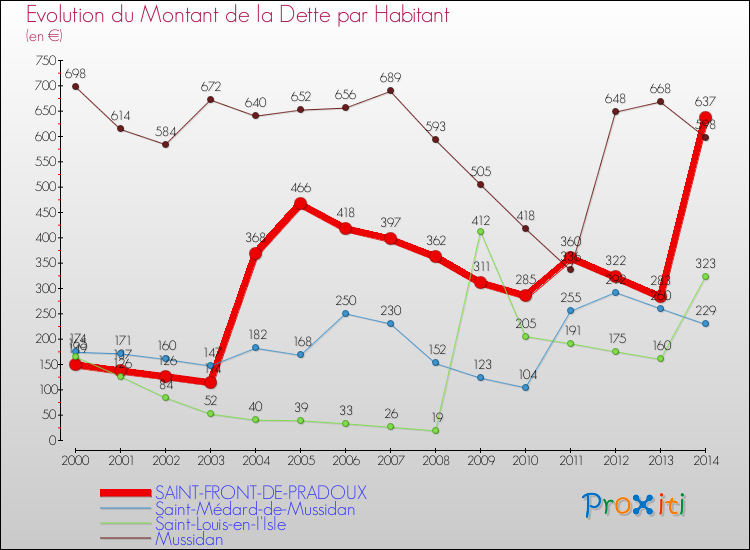 Evolution de la dette par habitant pour la commune de SAINT-FRONT-DE-PRADOUX et les communes proches de 2000 à 2014 Comparaison de la dette par habitant pour SAINT-FRONT-DE-PRADOUX et les communes voisines de 2000 à 2014