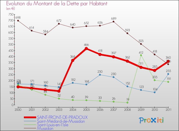 Evolution de la dette par habitant pour la commune de SAINT-FRONT-DE-PRADOUX et les communes proches Comparaison de la dette par habitant pour SAINT-FRONT-DE-PRADOUX et les communes voisines