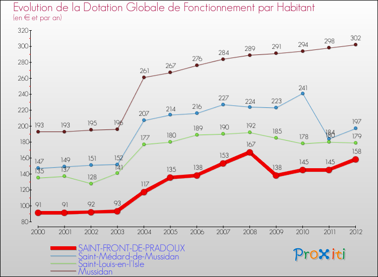 Evolution et montant de la dotation globale de fonctionnement par Habitant pour SAINT-FRONT-DE-PRADOUX et les communes proches Comparaison des dotations globales de fonctionnement par habitant pour SAINT-FRONT-DE-PRADOUX et les communes voisines