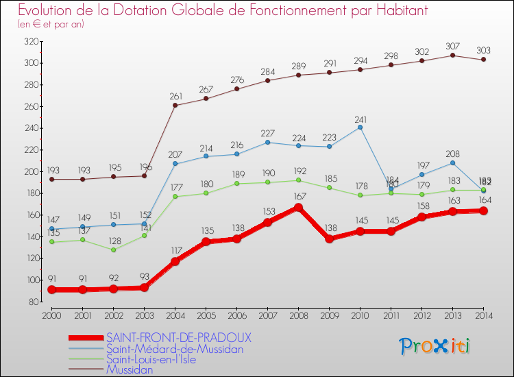 Evolution et montant de la dotation globale de fonctionnement par Habitant pour SAINT-FRONT-DE-PRADOUX et les communes proches de 2000 à 2014. Comparaison des dotations globales de fonctionnement par habitant pour SAINT-FRONT-DE-PRADOUX et les communes voisines de 2000 à 2014.