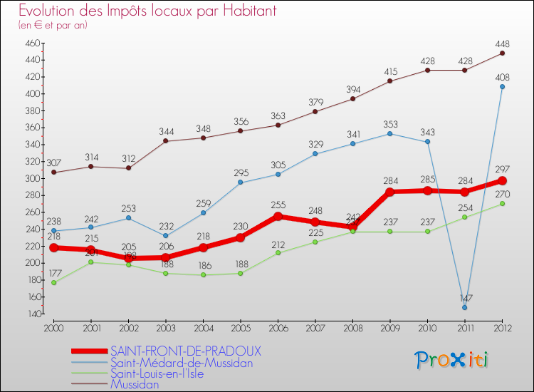 Evolution et montant des impôts locaux par Habitant pour SAINT-FRONT-DE-PRADOUX et les communes proches Comparaison des impôts locaux par habitant pour SAINT-FRONT-DE-PRADOUX et les communes voisines
