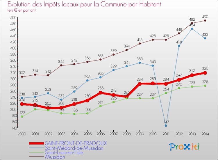 Evolution et montant des impôts locaux par Habitant pour SAINT-FRONT-DE-PRADOUX et les communes proches de 2000 à 2014 Comparaison des impôts locaux par habitant pour SAINT-FRONT-DE-PRADOUX et les communes voisines de 2000 à 2014