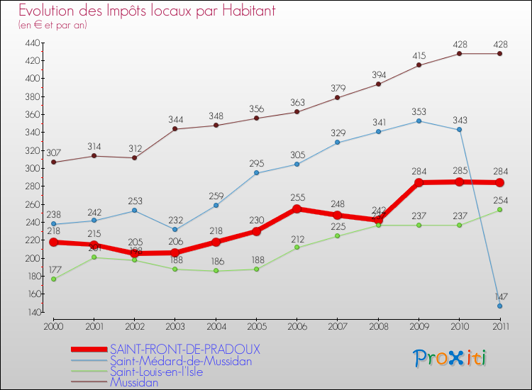 Evolution et montant des impôts locaux par Habitant pour SAINT-FRONT-DE-PRADOUX et les communes proches Comparaison des impôts locaux par habitant pour SAINT-FRONT-DE-PRADOUX et les communes voisines