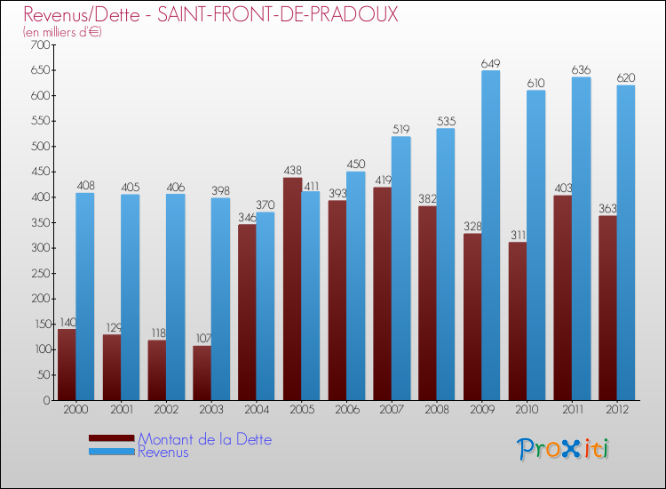 Evolution comparée de la dette et des revenus pour la commune de SAINT-FRONT-DE-PRADOUX de 2000 à 2012 Comparaison de la dette et des revenus pour SAINT-FRONT-DE-PRADOUX de 2000 à 2012