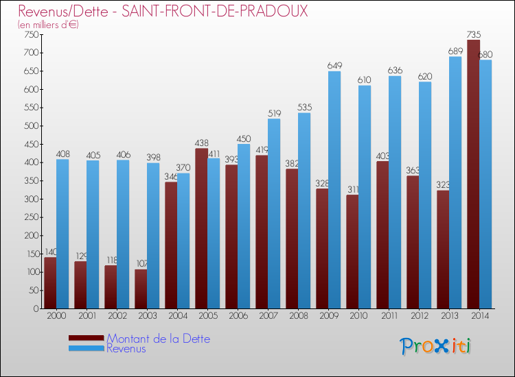 Evolution comparée de la dette et des revenus pour la commune de SAINT-FRONT-DE-PRADOUX de 2000 à 2014 Comparaison de la dette et des revenus pour SAINT-FRONT-DE-PRADOUX de 2000 à 2014
