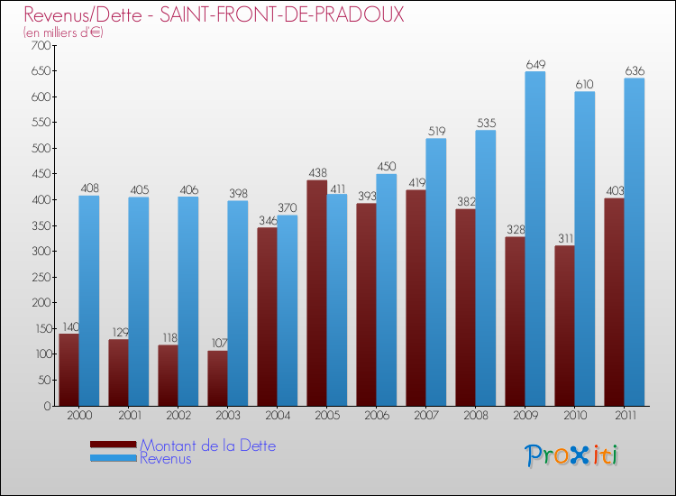 Evolution comparée de la dette et des revenus pour la commune de SAINT-FRONT-DE-PRADOUX de 2000 à 2011 Comparaison de la dette et des revenus pour SAINT-FRONT-DE-PRADOUX de 2000 à 2011