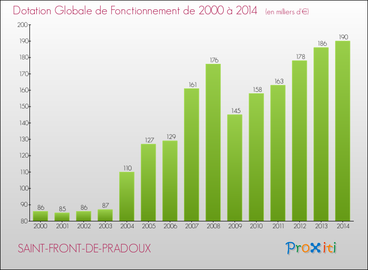 Evolution du montant de la Dotation Globale de Fonctionnement pour la commune de SAINT-FRONT-DE-PRADOUX de 2000 à 2014 Evolution du montant de la Dotation Globale de Fonctionnement pour SAINT-FRONT-DE-PRADOUX de 2000 à 2014