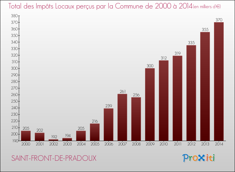 Evolution des Impôts Locaux pour la commune de SAINT-FRONT-DE-PRADOUX de 2000 à 2014 Evolution des Impôts Locaux pour SAINT-FRONT-DE-PRADOUX de 2000 à 2014