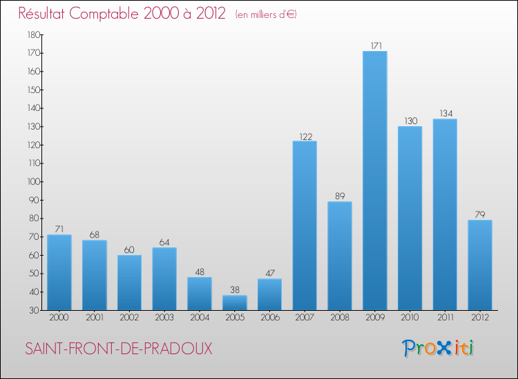 Evolution du résultat comptable pour la commune de SAINT-FRONT-DE-PRADOUX de 2000 à 2012 Evolution du résultat comptable pour SAINT-FRONT-DE-PRADOUX de 2000 à 2012