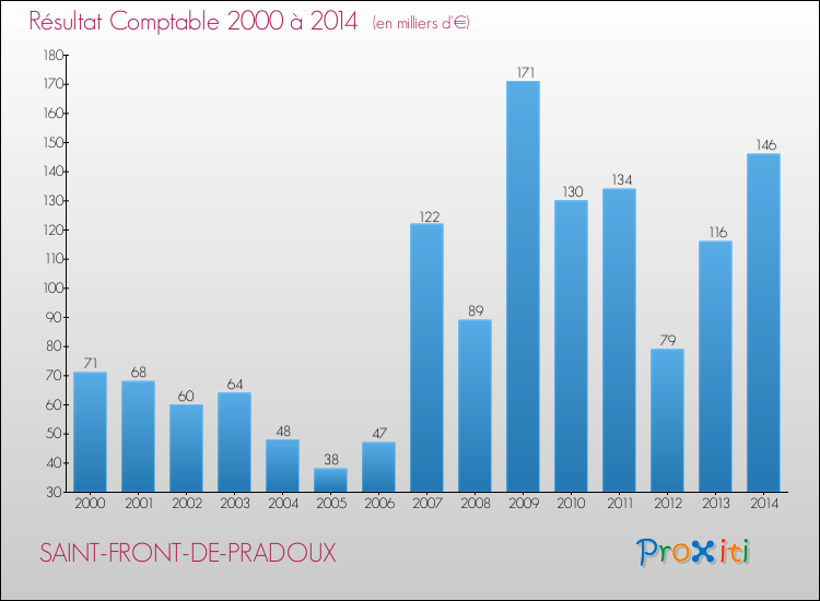 Evolution du résultat comptable pour la commune de SAINT-FRONT-DE-PRADOUX de 2000 à 2014 Evolution du résultat comptable pour SAINT-FRONT-DE-PRADOUX de 2000 à 2014