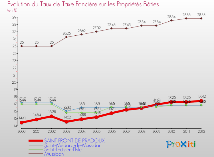 Evolution du taux de la taxe foncière sur le bati pour SAINT-FRONT-DE-PRADOUX et les communes proches de 2000 à 2012 Comparaison des taux de taxe foncière sur le bati pour SAINT-FRONT-DE-PRADOUX et les communes voisines de 2000 à 2012
