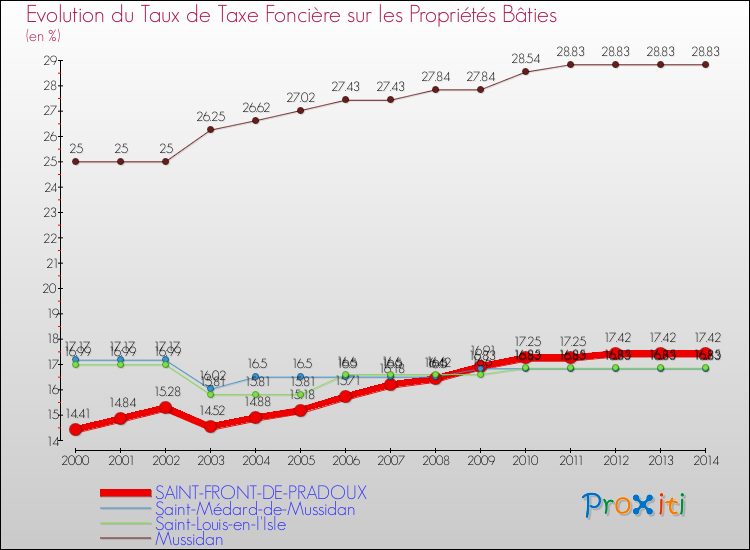 Evolution du taux de la taxe foncière sur le bati pour SAINT-FRONT-DE-PRADOUX et les communes proches de 2000 à 2014 Comparaison des taux de taxe foncière sur le bati pour SAINT-FRONT-DE-PRADOUX et les communes voisines de 2000 à 2014