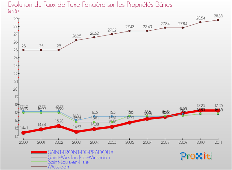 Evolution du taux de la taxe foncière sur le bati pour SAINT-FRONT-DE-PRADOUX et les communes proches Comparaison des taux de taxe foncière sur le bati pour SAINT-FRONT-DE-PRADOUX et les communes voisines