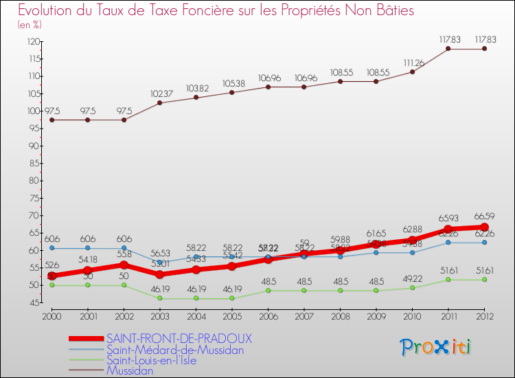 Evolution du taux de la taxe foncière sur les immeubles et terrains non batis pour SAINT-FRONT-DE-PRADOUX et les communes proches de 2000 à 2012 Comparaison des taux de la taxe foncière sur les immeubles et terrains non batis pour SAINT-FRONT-DE-PRADOUX et les communes voisines de 2000 à 2012