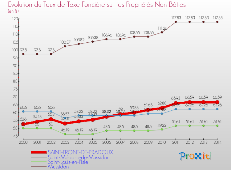 Evolution du taux de la taxe foncière sur les immeubles et terrains non batis pour SAINT-FRONT-DE-PRADOUX et les communes proches de 2000 à 2014 Comparaison des taux de la taxe foncière sur les immeubles et terrains non batis pour SAINT-FRONT-DE-PRADOUX et les communes voisines de 2000 à 2014