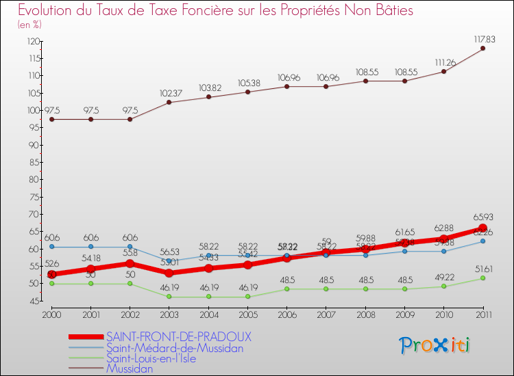 Evolution du taux de la taxe foncière sur les immeubles et terrains non batis pour SAINT-FRONT-DE-PRADOUX et les communes proches Comparaison des taux de la taxe foncière sur les immeubles et terrains non batis pour SAINT-FRONT-DE-PRADOUX et les communes voisines