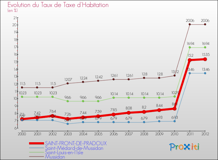 Evolution du taux de la taxe d'habitation pour SAINT-FRONT-DE-PRADOUX et les communes proches Comparaison des taux de la taxe d'habitation pour SAINT-FRONT-DE-PRADOUX et les communes voisines