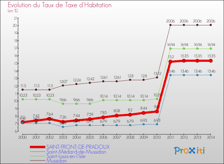 Evolution du taux de la taxe d'habitation pour SAINT-FRONT-DE-PRADOUX et les communes proches de 2000 à 2014 Comparaison des taux de la taxe d'habitation pour SAINT-FRONT-DE-PRADOUX et les communes voisines de 2000 à 2014