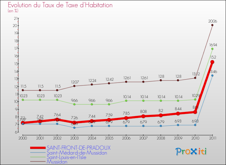 Evolution du taux de la taxe d'habitation pour SAINT-FRONT-DE-PRADOUX et les communes proches Comparaison des taux de la taxe d'habitation pour SAINT-FRONT-DE-PRADOUX et les communes voisines