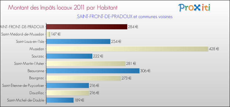 Montant des impôts locaux par Habitant pour SAINT-FRONT-DE-PRADOUX et les communes proches Comparaison des impôts locaux par habitant pour SAINT-FRONT-DE-PRADOUX et les communes voisines