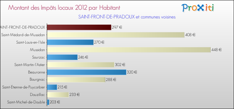 Montant des impôts locaux par Habitant pour SAINT-FRONT-DE-PRADOUX et les communes proches Comparaison des impôts locaux par habitant pour SAINT-FRONT-DE-PRADOUX et les communes voisines