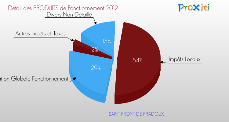 Décomposition du Budget de Fonctionnement 2012 de la commune de SAINT-FRONT-DE-PRADOUX Budget de Fonctionnement 2012 pour la commune de SAINT-FRONT-DE-PRADOUX