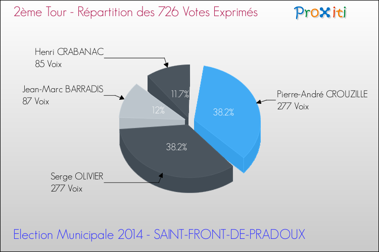 Répartition des votes exprimés au 2ème Tour des Elections Municipales 2014 de la commune de SAINT-FRONT-DE-PRADOUX Elections Municipales 2014 - Répartition des votes exprimés au 2ème Tour pour la commune de SAINT-FRONT-DE-PRADOUX