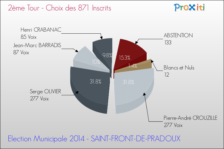 Résultats par rapport aux inscrits au 2ème Tour des Elections Municipales 2014 de la commune de SAINT-FRONT-DE-PRADOUX Elections Municipales 2014 - Résultats par rapport aux inscrits au 2ème Tour pour la commune de SAINT-FRONT-DE-PRADOUX