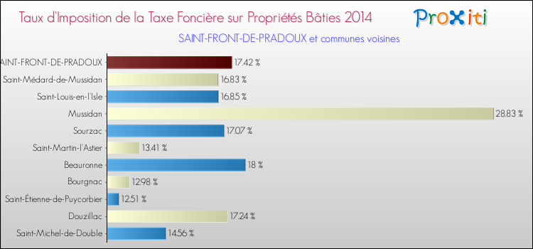 Taux d'imposition de la taxe foncière sur le bati 2014 pour SAINT-FRONT-DE-PRADOUX et les communes proches Comparaison des taux d'imposition de la taxe foncière sur le bati 2014 pour SAINT-FRONT-DE-PRADOUX et les communes voisines