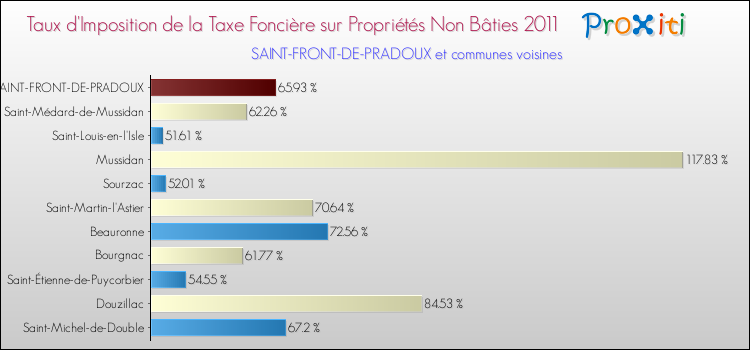 Taux d'imposition de la taxe foncière sur les immeubles et terrains non batis 2011 pour SAINT-FRONT-DE-PRADOUX et les communes proches Comparaison des taux d'imposition de la taxe foncière sur les immeubles et terrains non batis 2011 pour SAINT-FRONT-DE-PRADOUX et les communes voisines