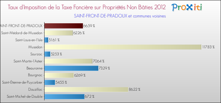 Taux d'imposition de la taxe foncière sur les immeubles et terrains non batis 2012 pour SAINT-FRONT-DE-PRADOUX et les communes proches Comparaison des taux d'imposition de la taxe foncière sur les immeubles et terrains non batis 2012 pour SAINT-FRONT-DE-PRADOUX et les communes voisines
