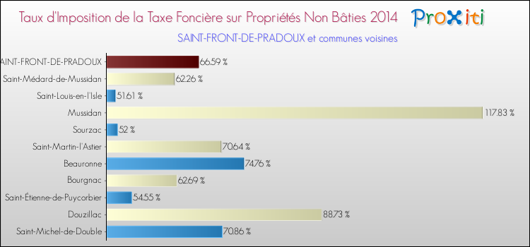 Taux d'imposition de la taxe foncière sur les immeubles et terrains non batis 2014 pour SAINT-FRONT-DE-PRADOUX et les communes proches Comparaison des taux d'imposition de la taxe foncière sur les immeubles et terrains non batis 2014 pour SAINT-FRONT-DE-PRADOUX et les communes voisines