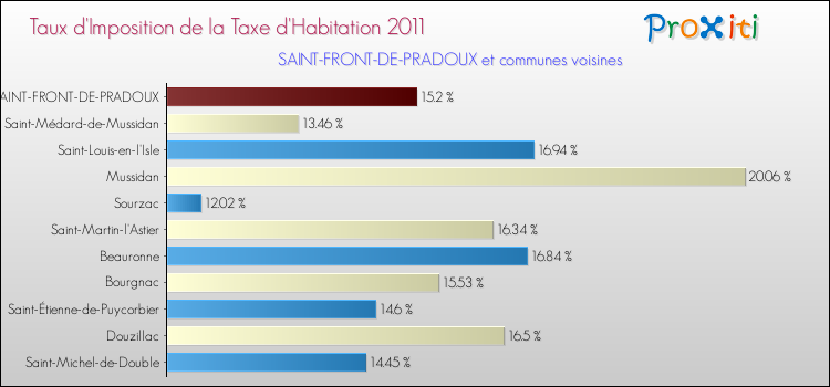 Taux d'imposition de la taxe d'habitation 2011 pour SAINT-FRONT-DE-PRADOUX et les communes proches Comparaison des taux d'imposition de la taxe d'habitation 2011 pour SAINT-FRONT-DE-PRADOUX et les communes voisines