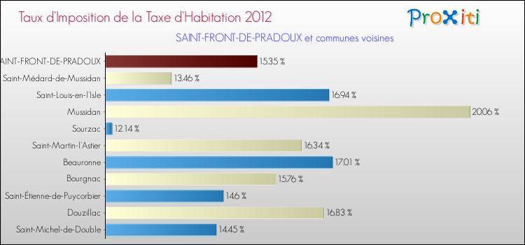 Taux d'imposition de la taxe d'habitation 2012 pour SAINT-FRONT-DE-PRADOUX et les communes proches Comparaison des taux d'imposition de la taxe d'habitation 2012 pour SAINT-FRONT-DE-PRADOUX et les communes voisines