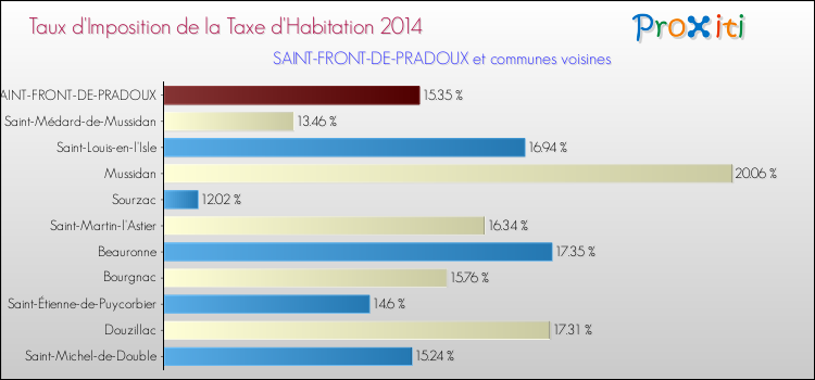 Taux d'imposition de la taxe d'habitation 2014 pour SAINT-FRONT-DE-PRADOUX et les communes proches Comparaison des taux d'imposition de la taxe d'habitation 2014 pour SAINT-FRONT-DE-PRADOUX et les communes voisines