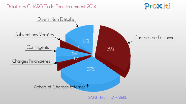 Décomposition des Charges de Fonctionnement 2014 de la commune de SAINT-FRONT-LA-RIVIèRE Charges de Fonctionnement 2014 pour la commune de SAINT-FRONT-LA-RIVIèRE