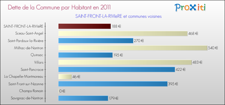 Dette par habitant de la commune en 2011 pour SAINT-FRONT-LA-RIVIèRE et les communes proches Comparaison de la dette par habitant de la commune en 2011 pour SAINT-FRONT-LA-RIVIèRE et les communes voisines