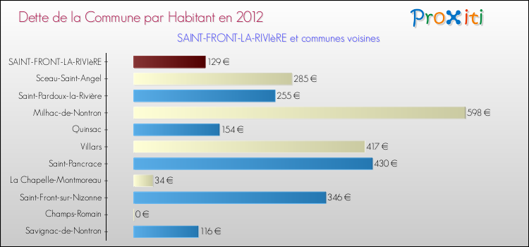 Dette par habitant de la commune en 2012 pour SAINT-FRONT-LA-RIVIèRE et les communes proches Comparaison de la dette par habitant de la commune en 2012 pour SAINT-FRONT-LA-RIVIèRE et les communes voisines