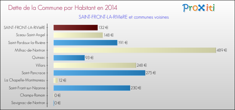 Dette par habitant de la commune en 2014 pour SAINT-FRONT-LA-RIVIèRE et les communes proches Comparaison de la dette par habitant de la commune en 2014 pour SAINT-FRONT-LA-RIVIèRE et les communes voisines