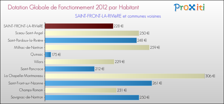 Montant des dotations globales de fonctionnement DGF par Habitant pour SAINT-FRONT-LA-RIVIèRE et les communes proches Comparaison des des dotations globales de fonctionnement DGF par habitant pour SAINT-FRONT-LA-RIVIèRE et les communes voisines