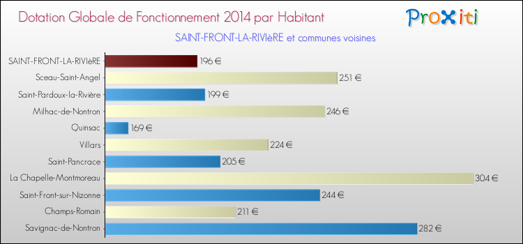 Montant des dotations globales de fonctionnement DGF par Habitant pour SAINT-FRONT-LA-RIVIèRE et les communes proches en 2014. Comparaison des des dotations globales de fonctionnement DGF par habitant pour SAINT-FRONT-LA-RIVIèRE et les communes voisines en 2014.
