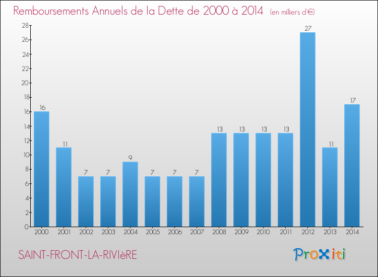 Evolution de l'annuité de la dette pour la commune de SAINT-FRONT-LA-RIVIèRE de 2000 à 2014 Annuités de la dette pour SAINT-FRONT-LA-RIVIèRE de 2000 à 2014