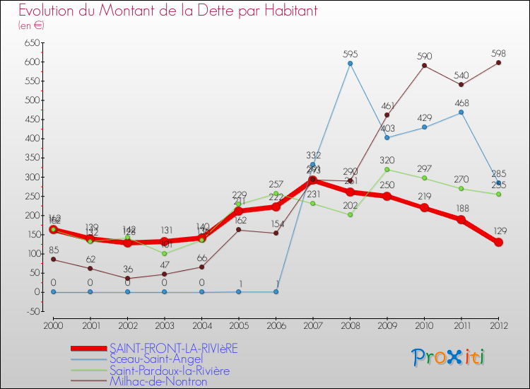 Evolution de la dette par habitant pour la commune de SAINT-FRONT-LA-RIVIèRE et les communes proches de 2000 à 2012 Comparaison de la dette par habitant pour SAINT-FRONT-LA-RIVIèRE et les communes voisines de 2000 à 2012