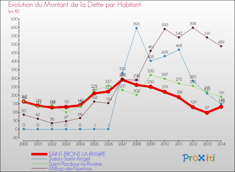 Evolution de la dette par habitant pour la commune de SAINT-FRONT-LA-RIVIèRE et les communes proches de 2000 à 2014 Comparaison de la dette par habitant pour SAINT-FRONT-LA-RIVIèRE et les communes voisines de 2000 à 2014