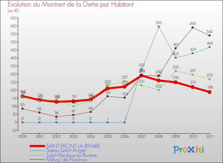 Evolution de la dette par habitant pour la commune de SAINT-FRONT-LA-RIVIèRE et les communes proches Comparaison de la dette par habitant pour SAINT-FRONT-LA-RIVIèRE et les communes voisines