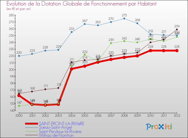 Evolution et montant de la dotation globale de fonctionnement par Habitant pour SAINT-FRONT-LA-RIVIèRE et les communes proches Comparaison des dotations globales de fonctionnement par habitant pour SAINT-FRONT-LA-RIVIèRE et les communes voisines