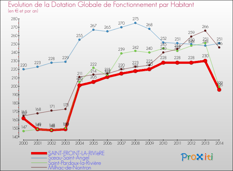 Evolution et montant de la dotation globale de fonctionnement par Habitant pour SAINT-FRONT-LA-RIVIèRE et les communes proches de 2000 à 2014. Comparaison des dotations globales de fonctionnement par habitant pour SAINT-FRONT-LA-RIVIèRE et les communes voisines de 2000 à 2014.