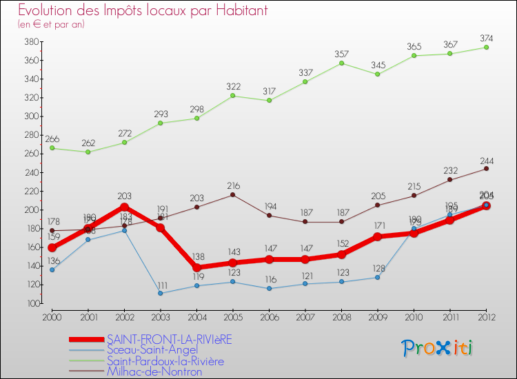 Evolution et montant des impôts locaux par Habitant pour SAINT-FRONT-LA-RIVIèRE et les communes proches Comparaison des impôts locaux par habitant pour SAINT-FRONT-LA-RIVIèRE et les communes voisines